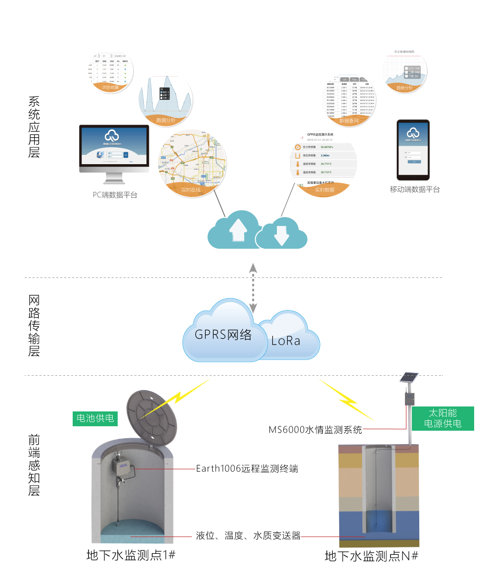 Groundwater level monitoring, groundwater intelligent monitoring, groundwater early warning system, groundwater real-time monitoring