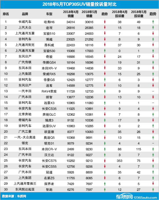 SUVï¼ŒæŠ•è¯‰ï¼Œé”€é‡ï¼ŒSUVé”€é‡,æ±½è½¦æŠ•è¯‰