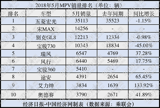 é”€é‡,MPV,MPVé”€é‡