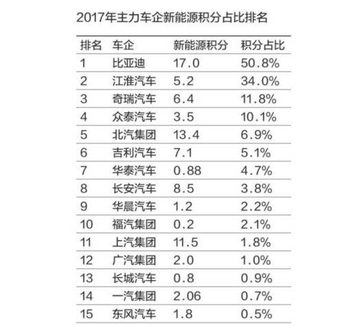 åŒç§¯åˆ†,æ–°èƒ½æºæ±½è½¦