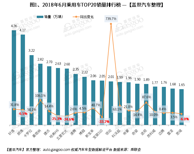 é”€é‡ï¼Œå“ˆå¼—H6ï¼Œæœ¬ç”°CR-Vï¼Œ6æœˆé”€é‡ï¼›é”€é‡æŽ’è¡Œï¼›ä¹˜ç”¨è½¦é”€é‡