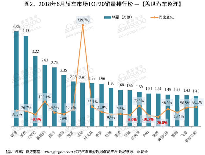 é”€é‡ï¼Œå“ˆå¼—H6ï¼Œæœ¬ç”°CR-Vï¼Œ6æœˆé”€é‡ï¼›é”€é‡æŽ’è¡Œï¼›ä¹˜ç”¨è½¦é”€é‡