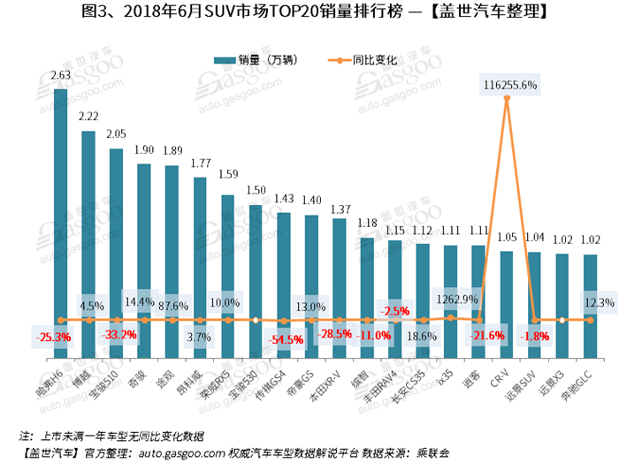 é”€é‡ï¼Œå“ˆå¼—H6ï¼Œæœ¬ç”°CR-Vï¼Œ6æœˆé”€é‡ï¼›é”€é‡æŽ’è¡Œï¼›ä¹˜ç”¨è½¦é”€é‡