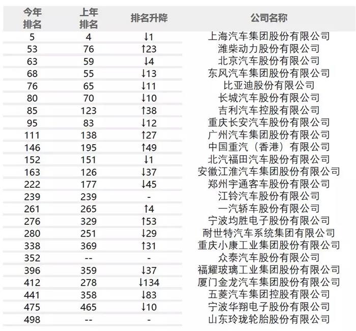 è´¢å¯Œ500å¼ºæ±½è½¦,è½¦ä¼åˆ©æ¶¦