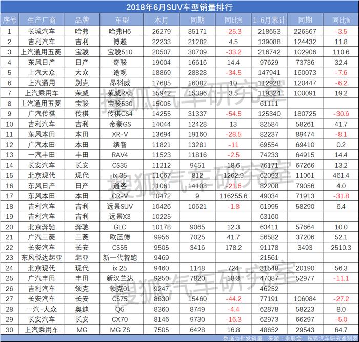 SUVï¼Œé”€é‡ï¼Œåšè¶Šï¼Œ6æœˆSUVé”€é‡