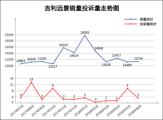 æŠ•è¯‰ï¼Œé”€é‡ï¼Œè½¿è½¦é”€é‡æŠ•è¯‰é‡