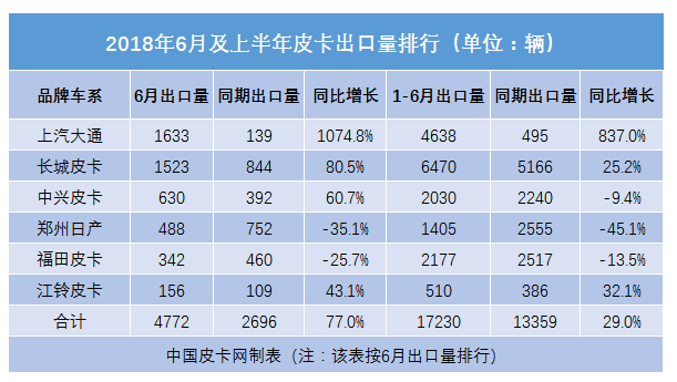 é”€é‡ï¼Œ2018å¹´6æœˆåŠä¸ŠåŠå¹´çš®å¡é”€é‡