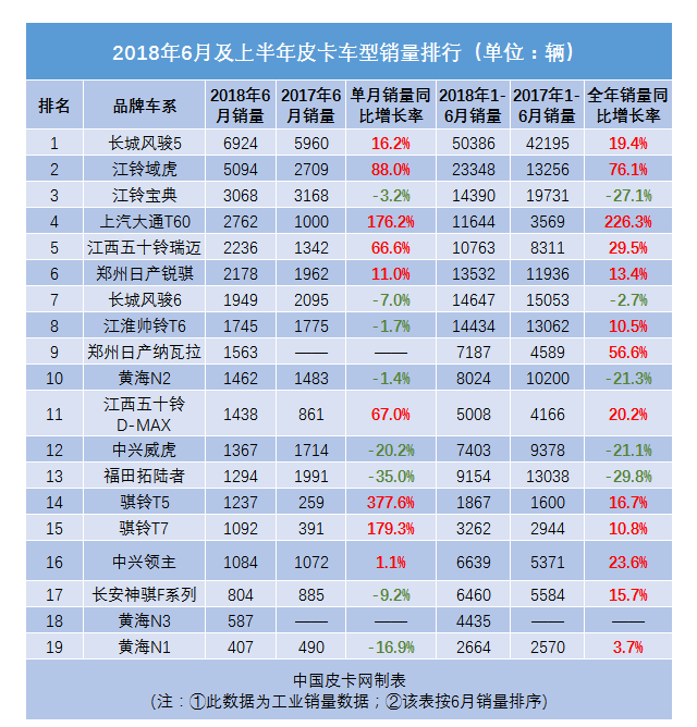 é”€é‡ï¼Œ2018å¹´6æœˆåŠä¸ŠåŠå¹´çš®å¡é”€é‡