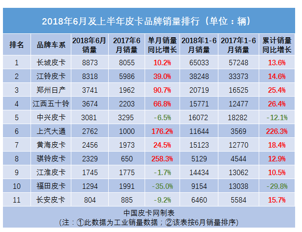 é”€é‡ï¼Œ2018å¹´6æœˆåŠä¸ŠåŠå¹´çš®å¡é”€é‡