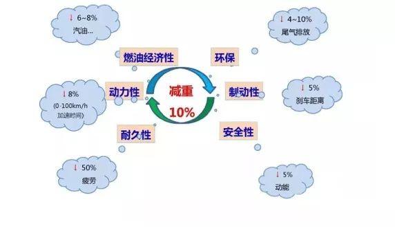 æ±½è½¦è½»é‡åŒ–,æ±½è½¦é’¢æ¿ï¼Œæ±½è½¦å®‰å…¨