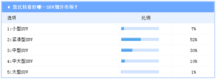 SUVï¼ŒSUVé”€é‡,SUVè´Ÿå¢žé•¿,SUVå¢žé•¿æ”¾ç¼“