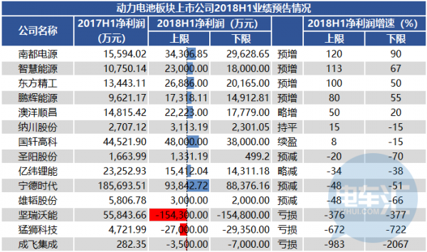 æ–°èƒ½æºæ±½è½¦äº§ä¸šé“¾ä¸Šå¸‚ä¼ä¸š,ä¸Šå¸‚ä¼ä¸š2018åŠå¹´ä¸šç»©é¢„å‘Š