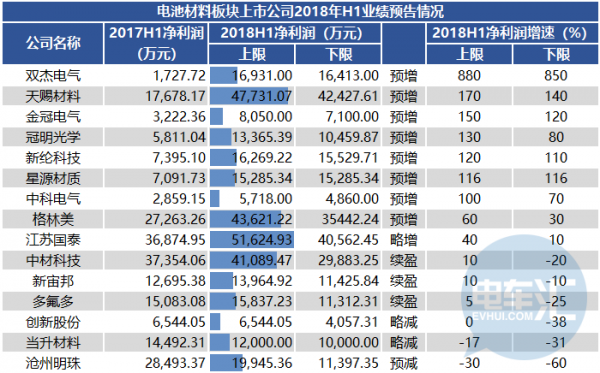 æ–°èƒ½æºæ±½è½¦äº§ä¸šé“¾ä¸Šå¸‚ä¼ä¸š,ä¸Šå¸‚ä¼ä¸š2018åŠå¹´ä¸šç»©é¢„å‘Š