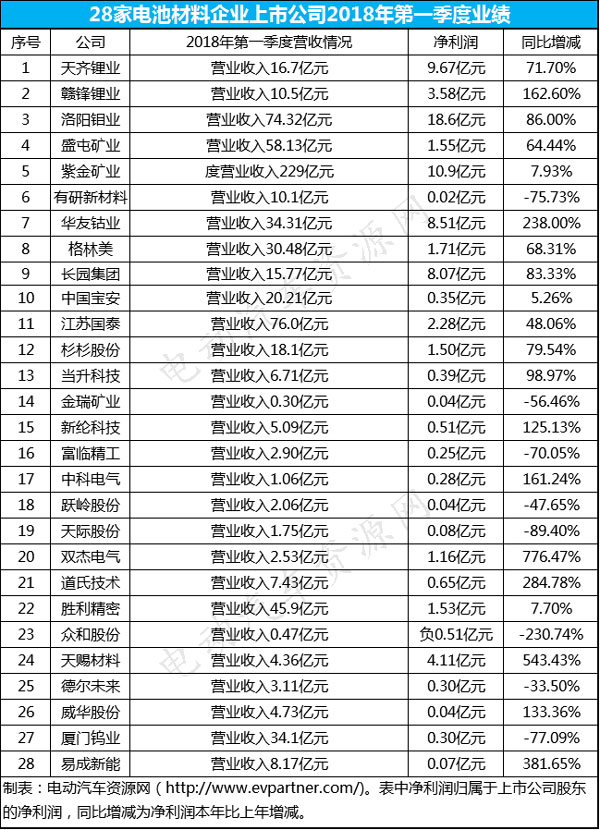 ç”µæ± ææ–™ä¸Šå¸‚ä¼ä¸š,ç”µæ± ææ–™ä¸Šå¸‚ä¼ä¸š2018å¹´ç¬¬ä¸€å­£åº¦ä¸šç»©