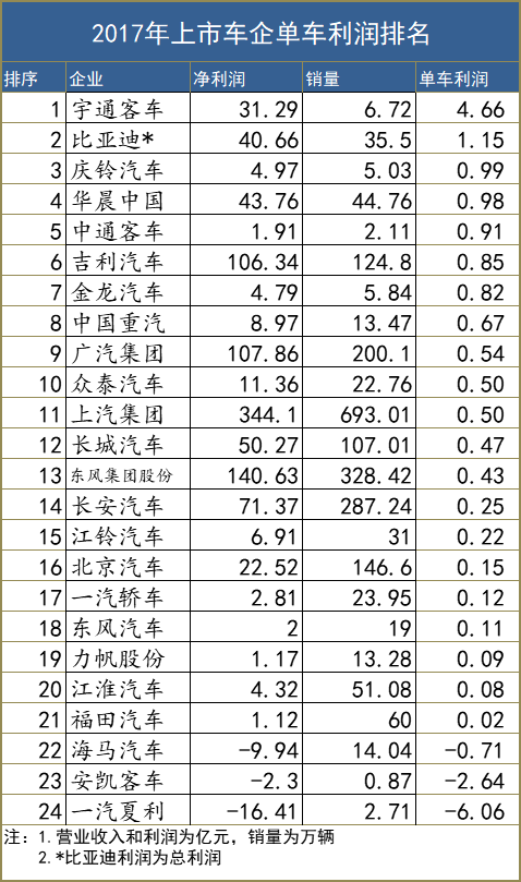 è°å®¶å–è½¦æœ€èµšé’±,è½¦ä¼å•è½¦åˆ©æ¶¦ï¼Œå¥”é©°å•è½¦åˆ©æ¶¦ï¼Œä¸€æ±½å•è½¦åˆ©æ¶¦