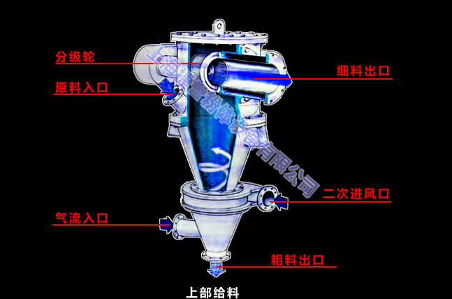 Classifier for "air jet mill" jet mill