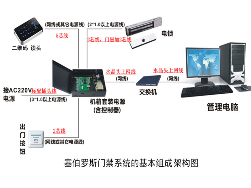 The basic composition of the Seberus QR code access control system