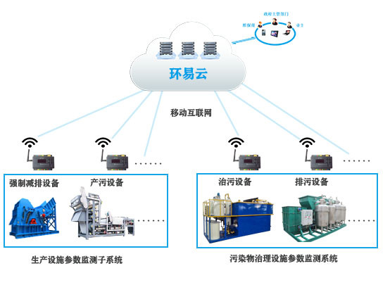 Power meter monitoring system platform