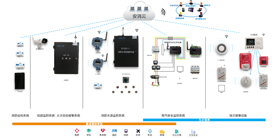 Smart Fire Internet of Things