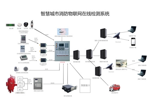 Smart Fire Internet of Things Monitoring System.jpg