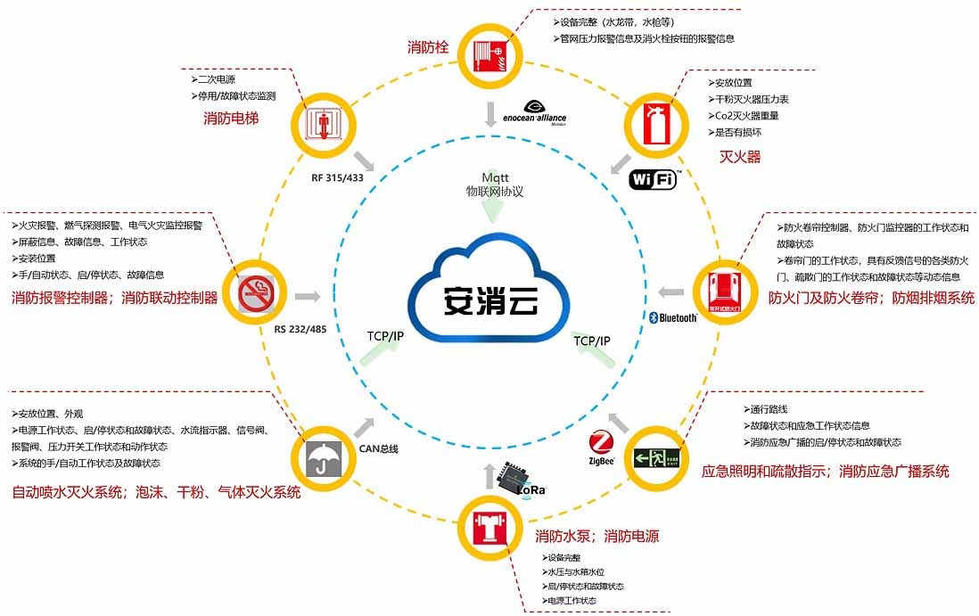 Smart Fire Internet of Things