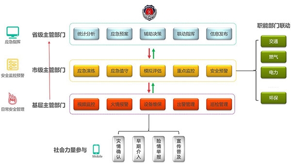 Smart fire management system