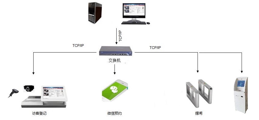 Entry and exit management system