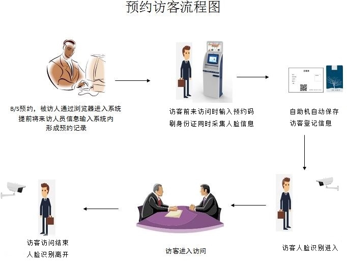 Visitor reservation process