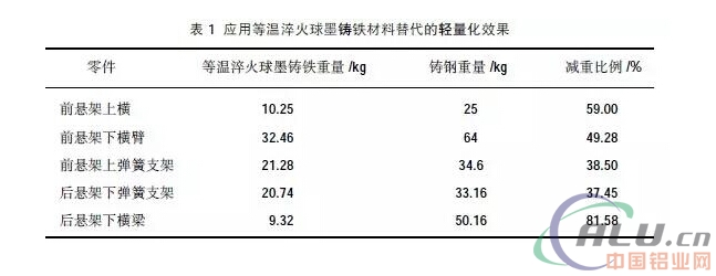 汽车铸件及其铸造技术发展趋势