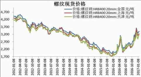 Cinda Futures: Inventory rises capacity