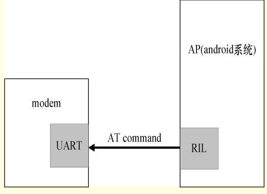 Figure 4 How RIL and modem work