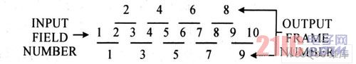 Field mixing method for interlaced progressive transformation