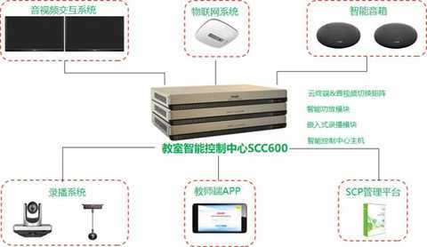 Ruijie classroom intelligent control center SCC600 architecture diagram