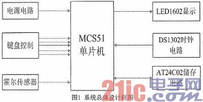 Optimization Design and Research of Taxi Intelligent Meter