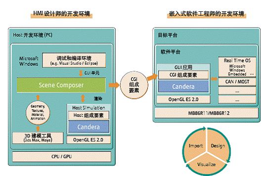 Figure 1. Optimized development environment.