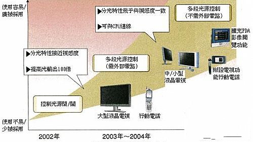 Improve LCD image quality and power consumption