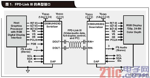 Typical interface of FPD-Link-III-.jpg