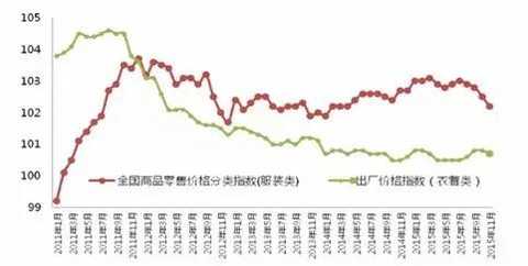 Source: National Bureau of Statistics, Peng Yuan