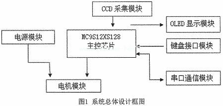 Design and Development of Intelligent Car Based on Linear CCD Image Recognition