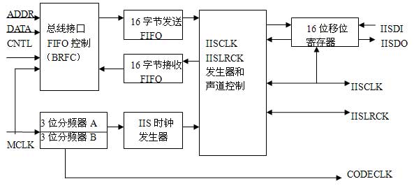 IIS bus structure block diagram