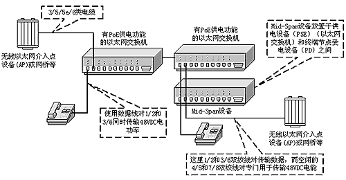 Figure 4 Example of a Power over Ethernet system conforming to the IEEE 802.3af standard