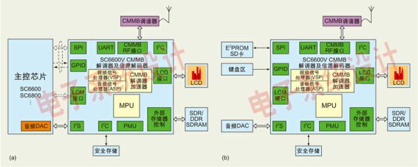 Figure: (a) System function block diagram using the main control chip; (b) System function block diagram using independent solution