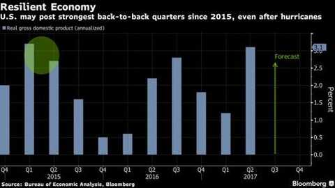 Analysts pointed out that although hurricane-related damage may also hurt consumer spending in the service industry, other purchases and government spending may increase due to disaster relief and reconstruction, which will further contribute to the fourth quarter growth. Tom Simons, senior economist at Jefferies LLC, said: "It is also helpful to have a hurricane in the season, because there is still time to recover some lost soil and the economy is still stable."