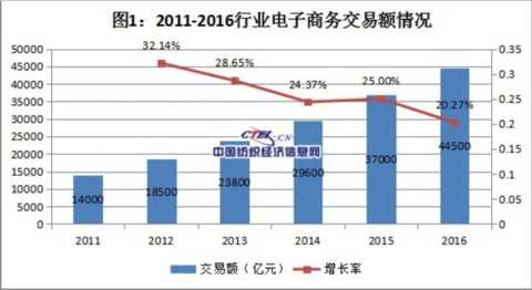 Textile e-commerce data