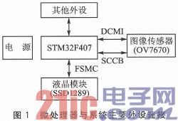 Low-end video surveillance system based on STM32F407 and OV7670