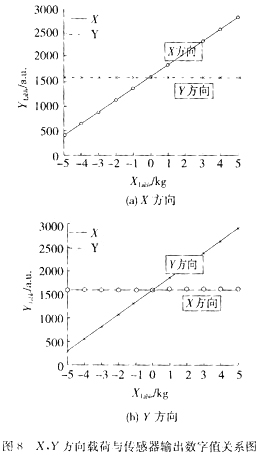 Measurements