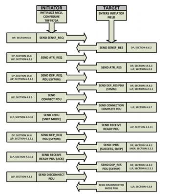 Figure 8 P2P software operation process