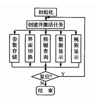 PowerPC control board software structure diagram