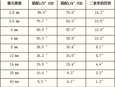 Focal lens range