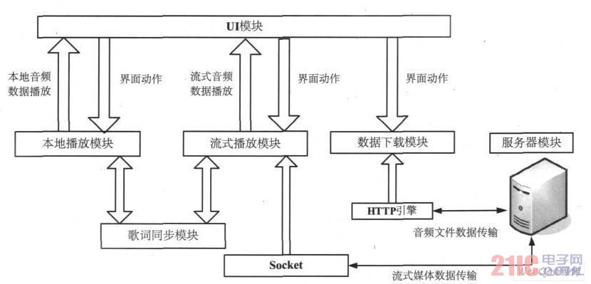 MMusic player function diagram